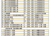 《恋与制作人》等动画备案，又一波改编作品要来了