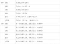 盘点无上神帝成帝之路——神界境界划分