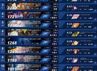 《进击的巨人》最终季打破多项记录，动画人气度及收视率历代最高