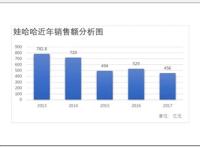 保健品 社交零售，娃哈哈靠“大健康”扭转颓势？