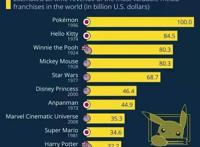 2021年全球收益排前十IP，第一名意料之内，第七名一言难尽