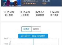 日票房仅3927元！白雪公主也难逃毒手，网友：导演的无耻节操去了