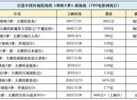 “哆啦A梦”再度称霸儿童节，最强动画还有谁？