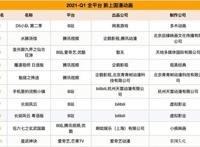 2021第一季度动漫排行，伍六七、山河剑心比较受欢迎，你喜欢哪个