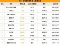 2021第一季度动漫排行，伍六七、山河剑心比较受欢迎，你喜欢哪个