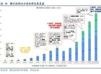 券商多维度解读腾讯：2B业务收入成为第二大收入来源，云计算空间广阔