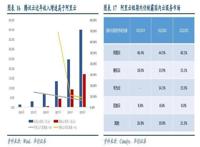 券商多维度解读腾讯：2B业务收入成为第二大收入来源，云计算空间广阔