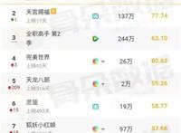 热播番排行《武神主宰》热度第十播放量惊人《画江湖》系列进前10