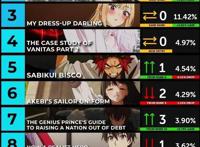 外网一月新番排名出炉！鬼灭之刃位列第一，巨人名列第二！