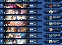 你知道哪一部动漫更火吗？鬼灭or巨人？分享3个外网动漫排行网站