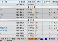 你有多久没看《海贼王》动画？漫画人气高涨，但动画收视率低迷