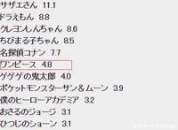 《海贼王》动画日本收视日渐低迷！网友：都是尾田惹的祸！