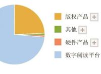 IP改编：数字阅读市场竞争的关键点