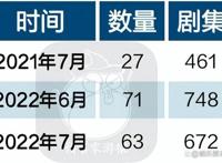7月网络动画备案：总数下降11.27%，《斗破苍穹》新篇备案