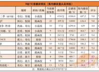 24部七月新番播放观察：大IP续作霸榜，评分两极化