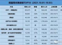 《007：无暇赴死》韩国开画夺冠《龙与雀斑公主》第五
