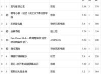 日本票房：细田守《龙与雀斑公主》连续三周夺冠