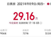 复工首日，南京4家影院冲入日票房榜全国前15