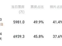 腾讯音乐遭反垄断罚款，《白蛇2》3天票房近2亿元|三文娱周刊