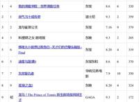 日本票房：《网球王子》首次登榜排名第九