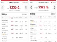 国庆档成迟到的“春节档”：郑州首日电影票房超去年同期