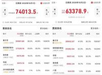 国庆档成迟到的“春节档”：郑州首日电影票房超去年同期