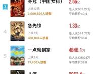 乐享十一丨国庆档票房破30亿！《我和我的家乡》领跑大盘