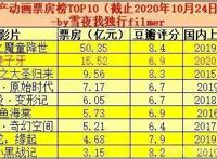 从《魁拔》到《大圣归来》《哪吒》《姜子牙》，国漫的出路在哪里