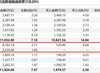 “王者荣耀”带飞奥飞娱乐，三连板后谁在趁机出逃？