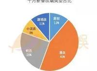 十月40部新番：奇幻、热血占比49%，精品国漫与人气新作扎堆
