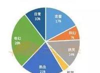 十月40部新番：奇幻、热血占比49%，精品国漫与人气新作扎堆