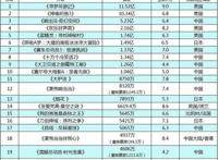 回顾2017年动画电影市场，会发现《大世界》票房扑街命运早已注定