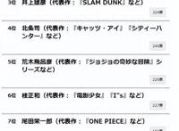 小畑健评为画工第一，超越北条司和井上雄彦！