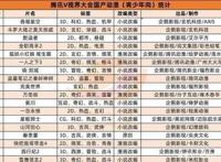 59台国产动画：腾讯AI奇艺B相继问世