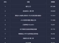 2019东京动画人气投票，中日差距巨大，唯独第一名例外