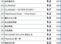 B站上线动画评分系统，第一与第二名分数相差悬殊