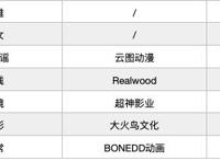 2021年188部动画，“爱优腾B”国漫“大作战”