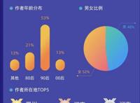 书旗“星神计划”签约近3000位新作者四川“斜杠青年”创作热情最高