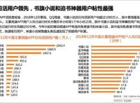 移动阅读市场报告：书旗小说日活用户1467.6万人满意度与使用时长领先