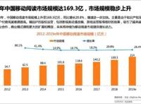 移动阅读市场报告：书旗小说日活用户1467.6万人满意度与使用时长领先