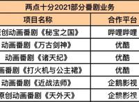 80 游戏CG，B 轮融资：两点十分年终总结的重点都在这里