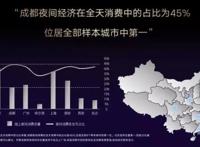 全国不夜城成都排第三！这里的“夜光”差点比白天更值钱……