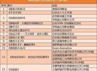 暑期档24部动画电影下场掘金，哪些公司包揽了孩子们的笑声？