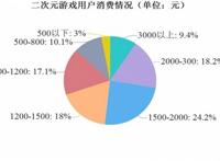 靠爱赚钱的游戏纸片人缘何也“塌房”？