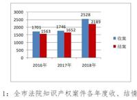 “傍名牌”代价真不小！青岛近三年审理知识产权案件5975件