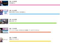 日本秋季番人气排行公布，《全员恶玉》连前五都没有进