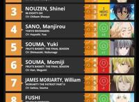 四番第五周人气评选，“果篮”夺冠，荻原沙优人气如此之高