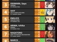 四番第五周人气评选，“果篮”夺冠，荻原沙优人气如此之高