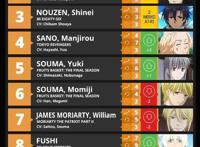 四月番第5周人气评选，《水果篮子》夺冠，荻原沙优人气这么高？