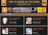 《更衣人偶坠入爱河》暂定销量冠军这部动画究竟为何大热？